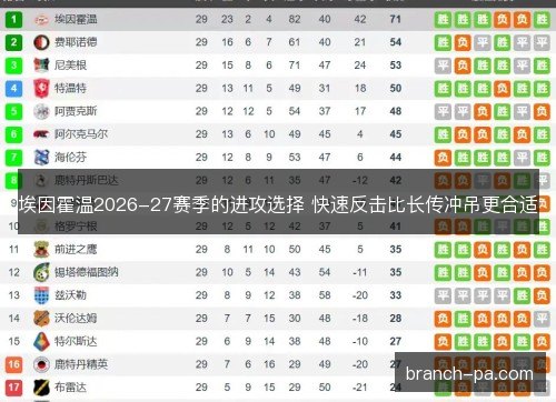埃因霍温2026-27赛季的进攻选择 快速反击比长传冲吊更合适